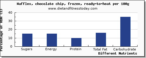 chart to show highest sugars in sugar in waffles per 100g